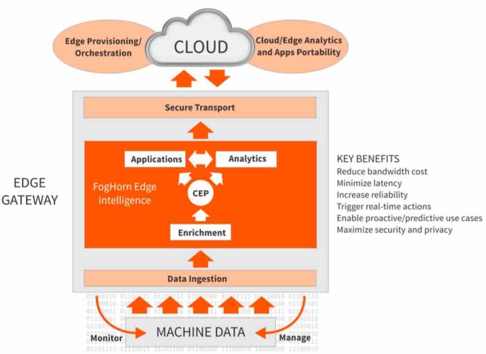 Foghorn Fog Computing Platform
