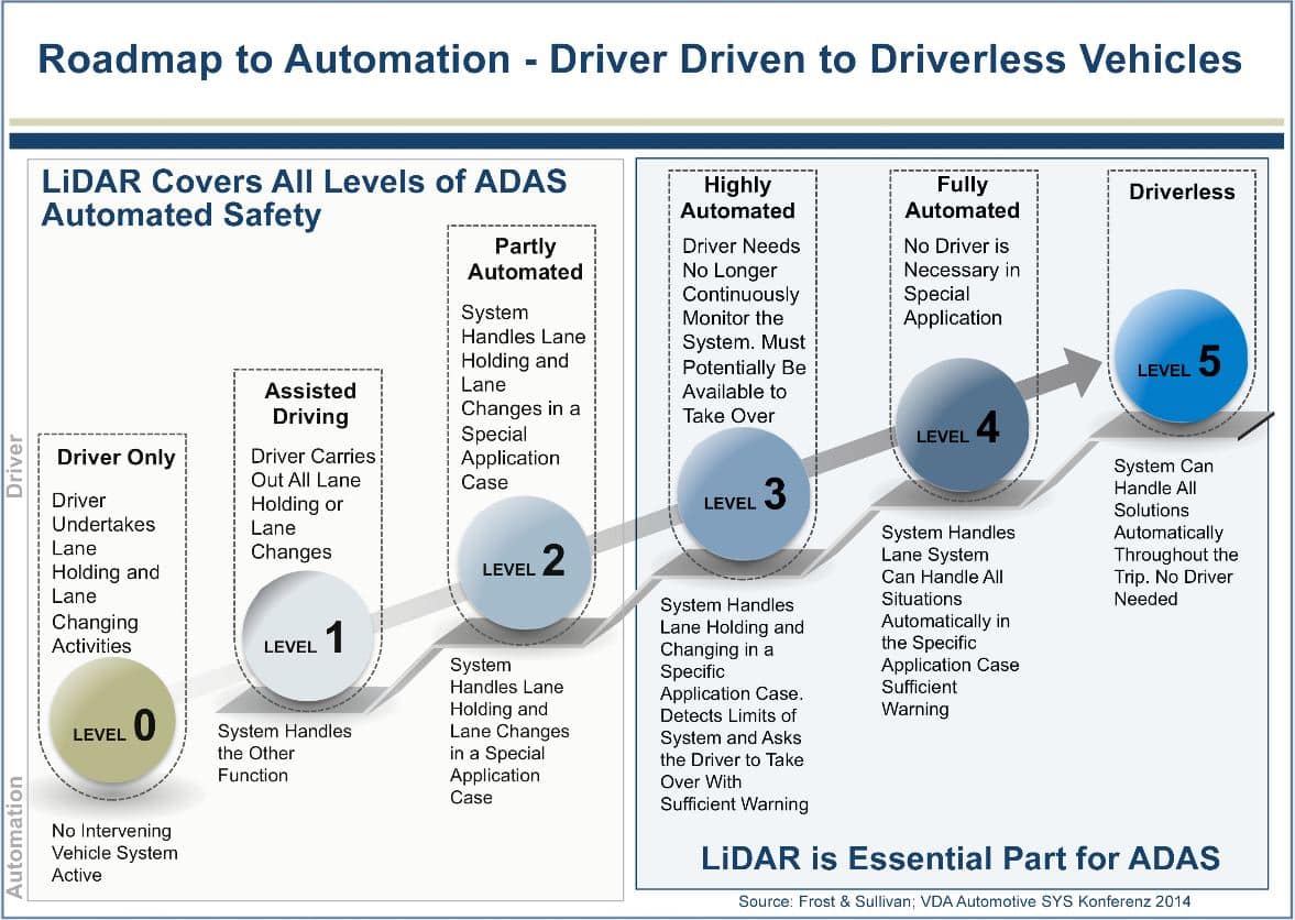 LiDAR Levels