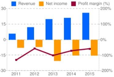 MZOR Surgical Robot Revenues