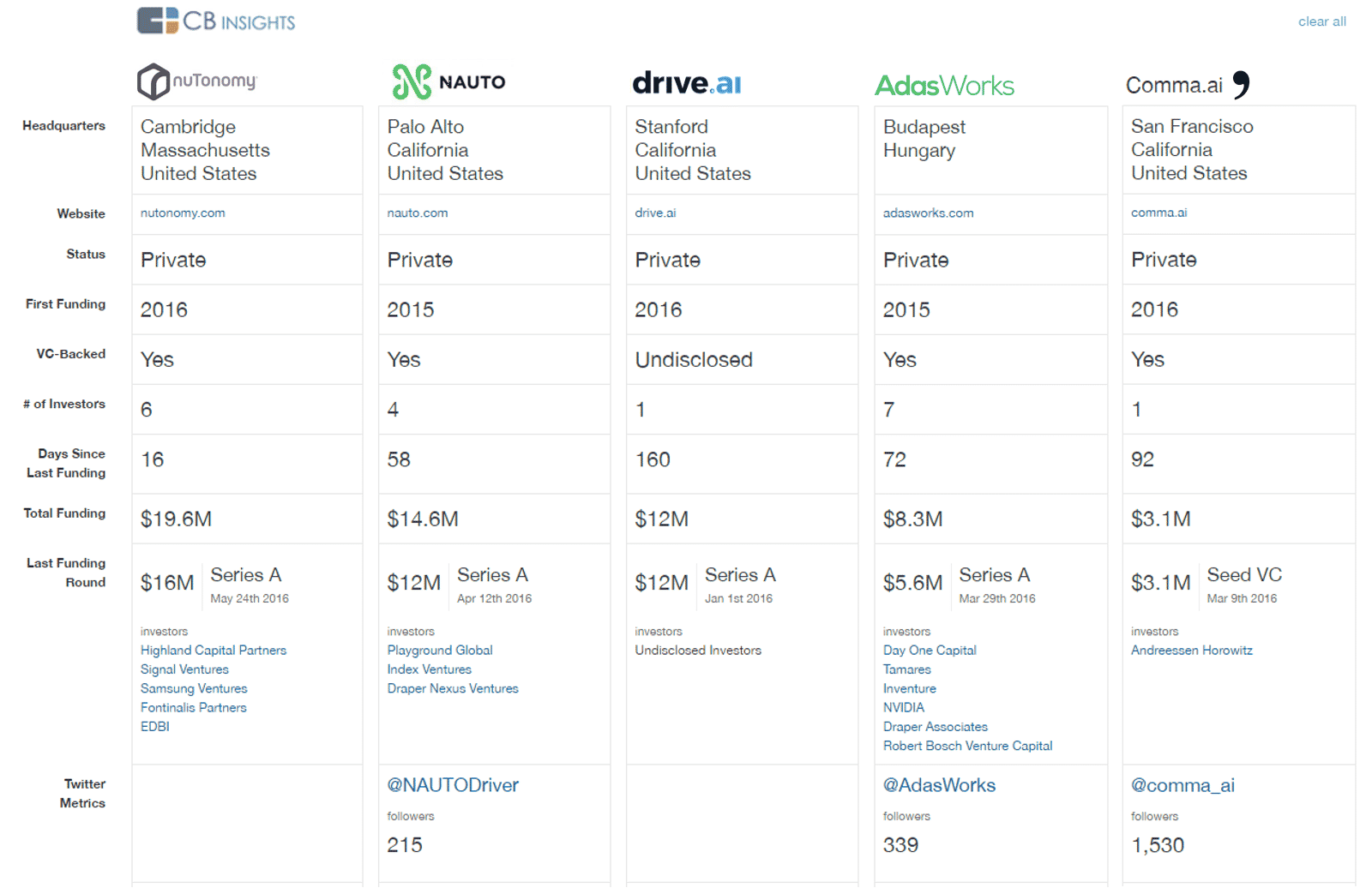 Self Driving Car Companies