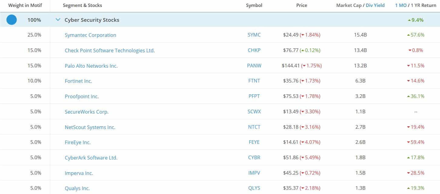 A portfolio of 10 Cybersecurity Stocks