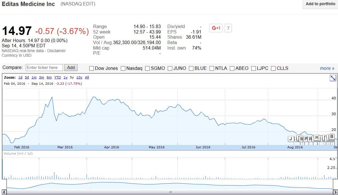 editas-stock-price
