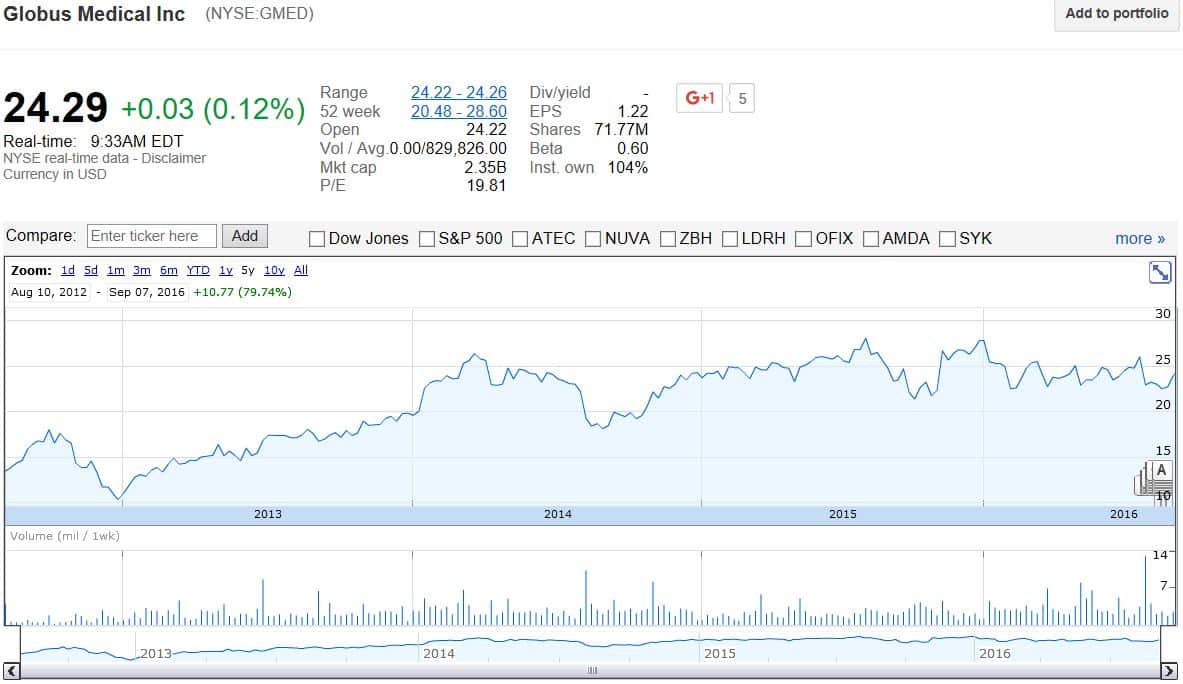 GMED Medical Robot Stock