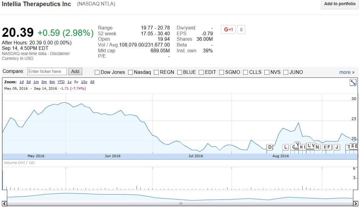 intellia-stock-price