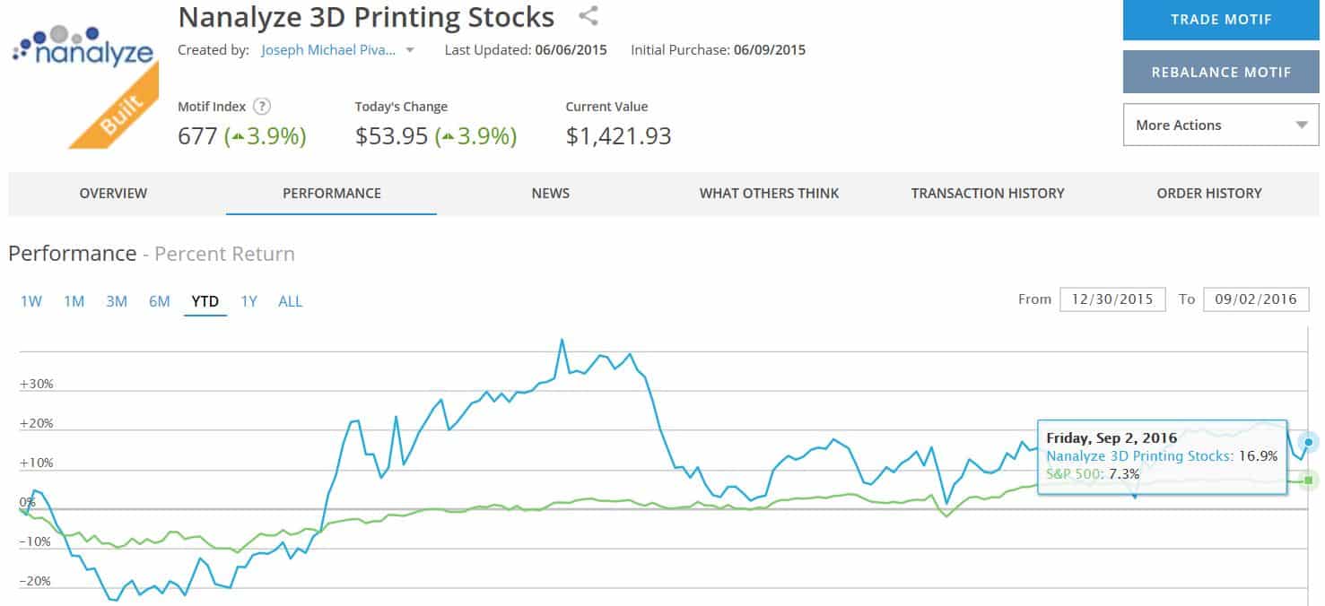Nanalyze 3D Printing Stocks