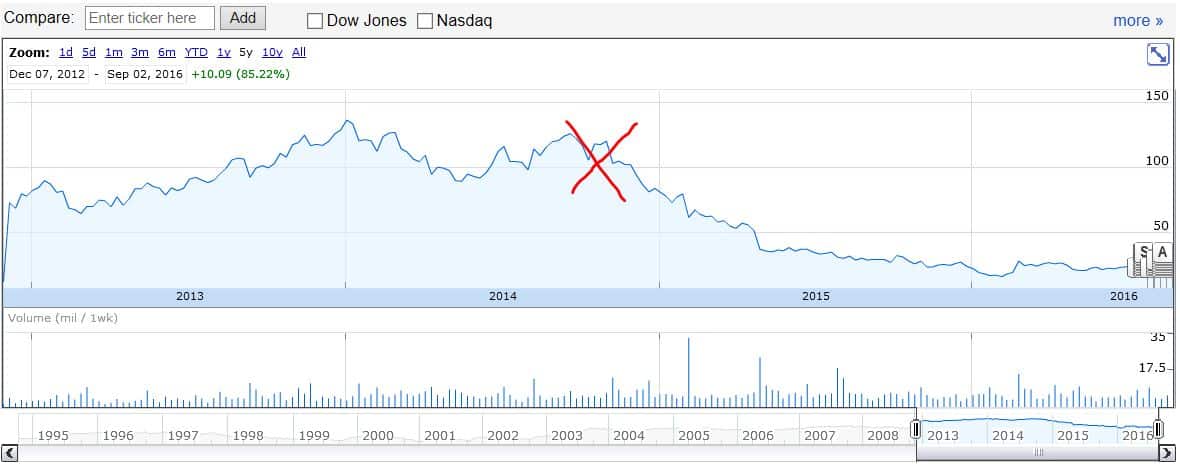 SSYS Stock Chart