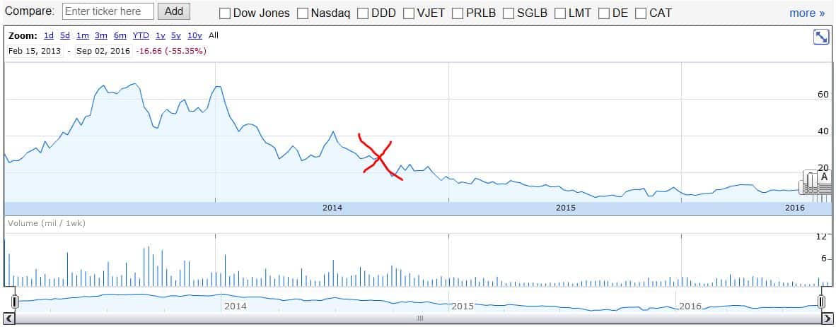 eXone Stock Price