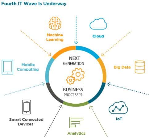 c3-iot-4th-wave