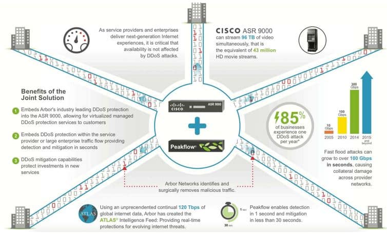 ddos-prevention-software-arbor-cisco