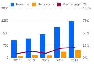 Illumina Stock ILMN Revenues