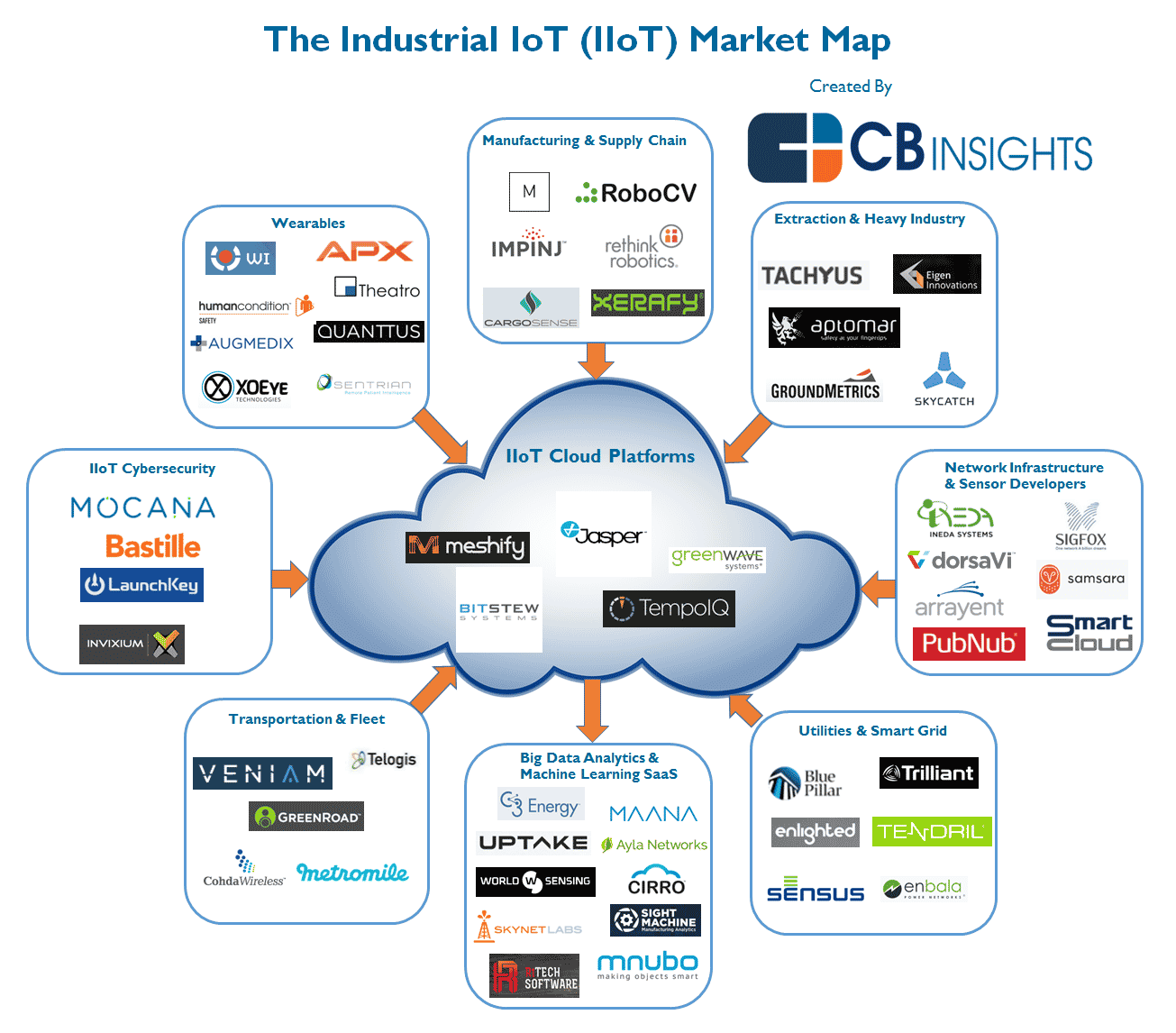 iot