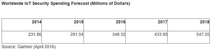 iot-security-forecast-gartner