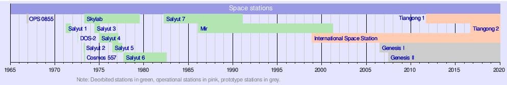 space-stations
