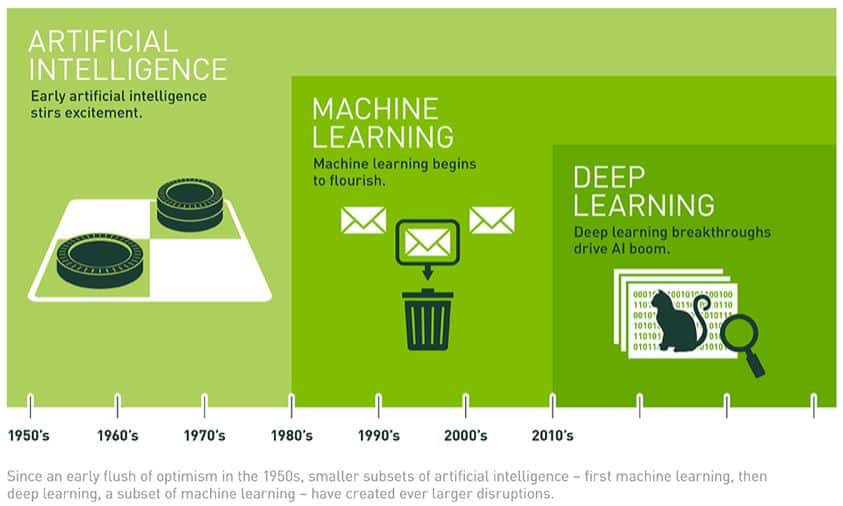 AI Definition diagram according to NVIDIA