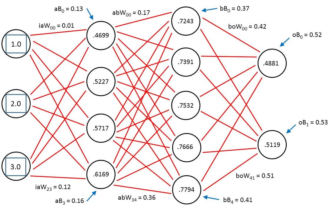 Deep Learning Neural Network