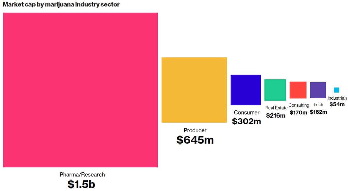 marijuana stock industry segments