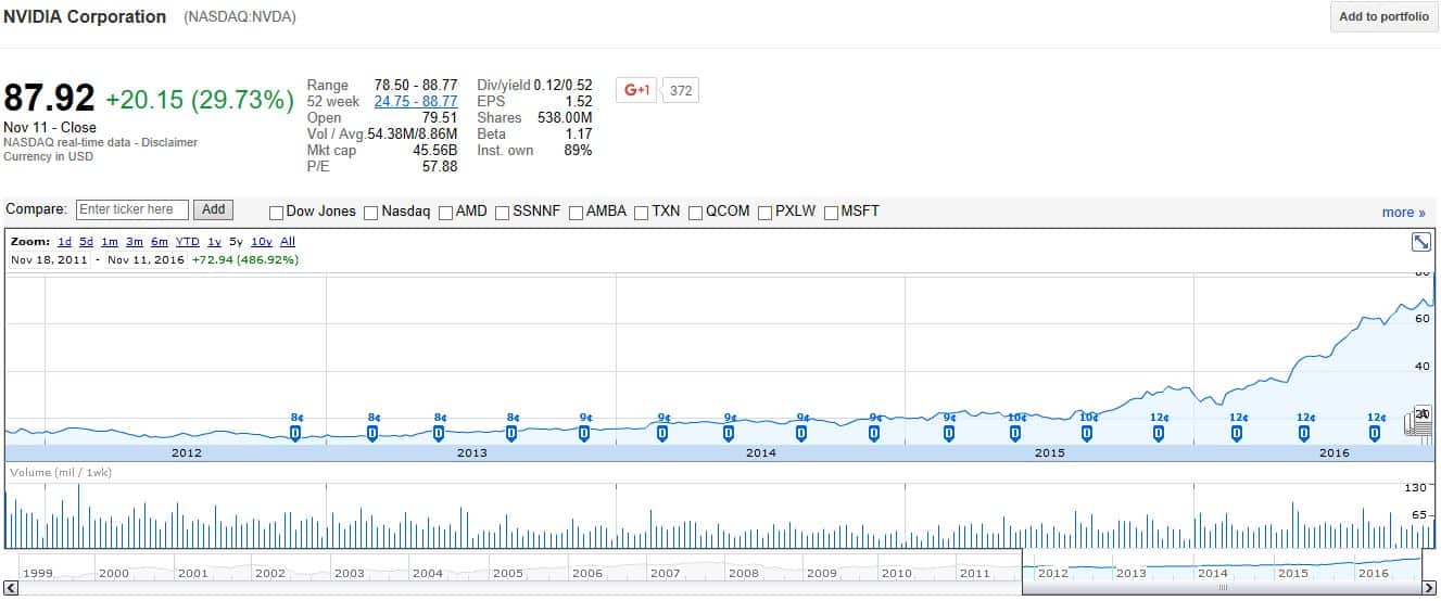 nvidia ai stock chart