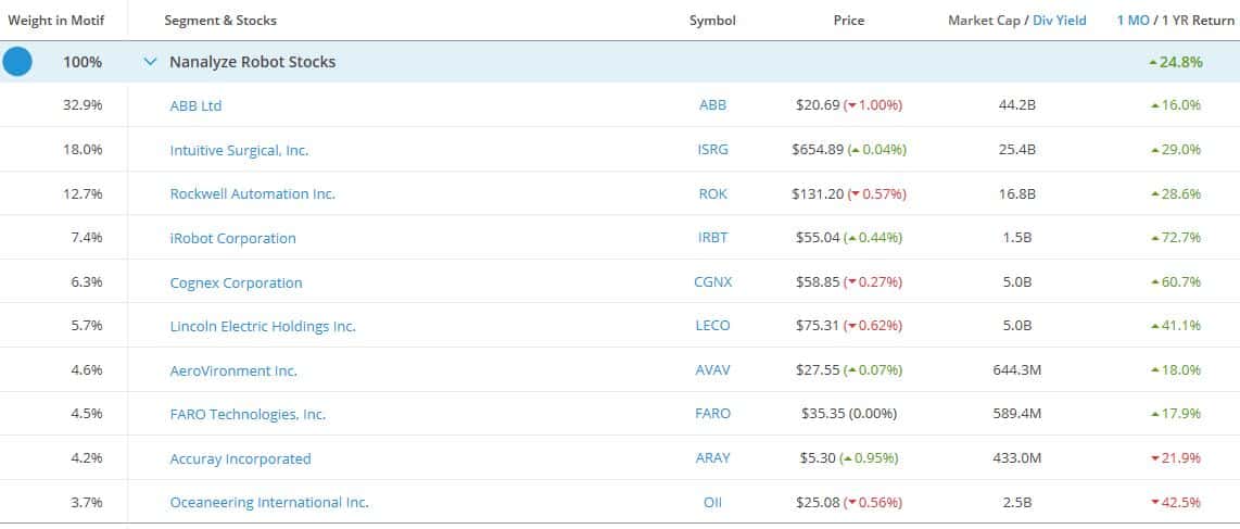 nanalyze-robot-stocks-motif
