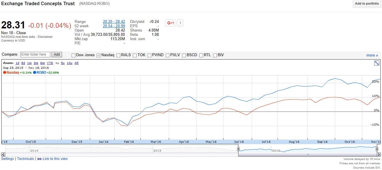robo-stock-return