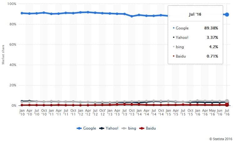 statista-google-search-market-share
