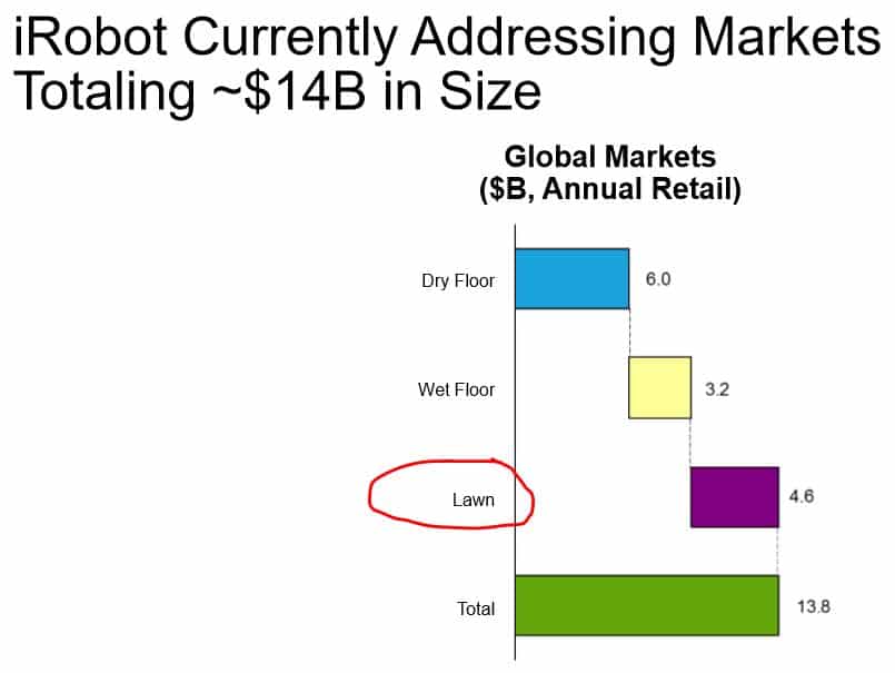 irobot robotic lawnmower market
