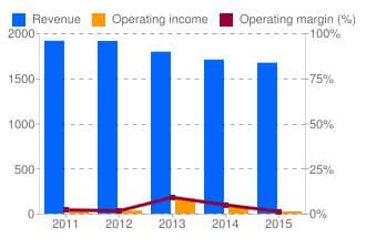 tronc-revenues