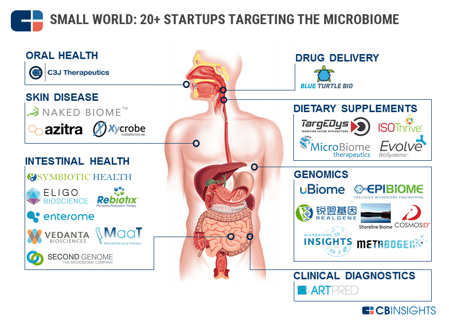 cb-insights-microbiome-startups