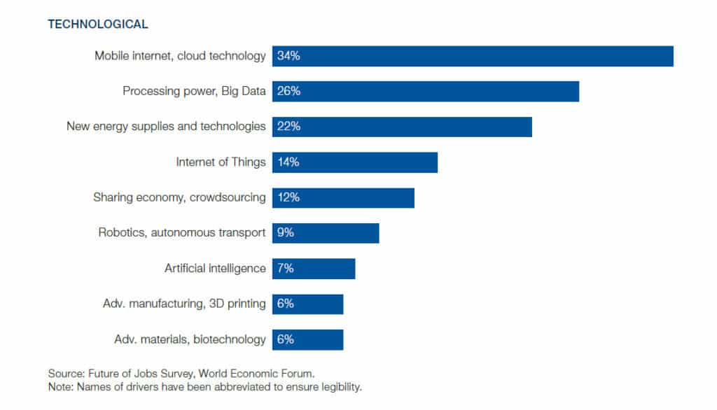 Technological drivers of jobs in the future.