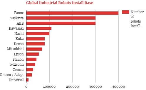 Global Industrial Robots Install Base graph bar comparison