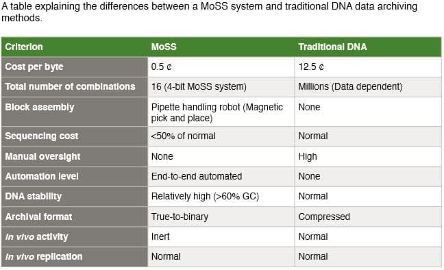 moss-vs-traditional-dna-data-archiving