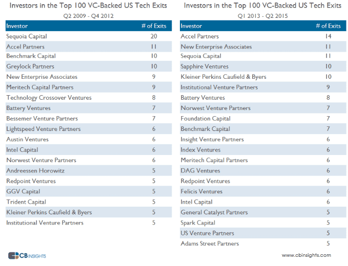 venture capital firms exits