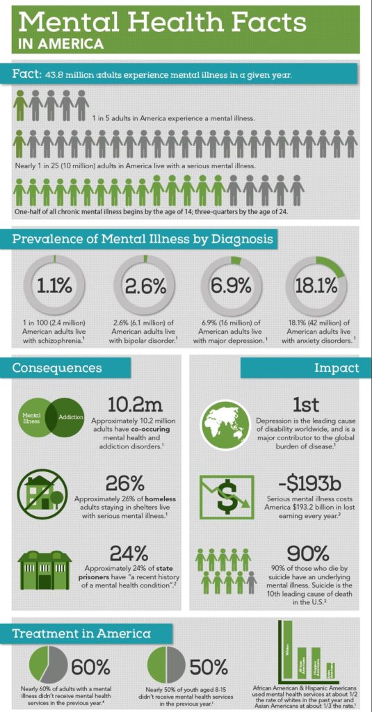 Mental Health Facts. Credit: National Alliance on Mental Health.