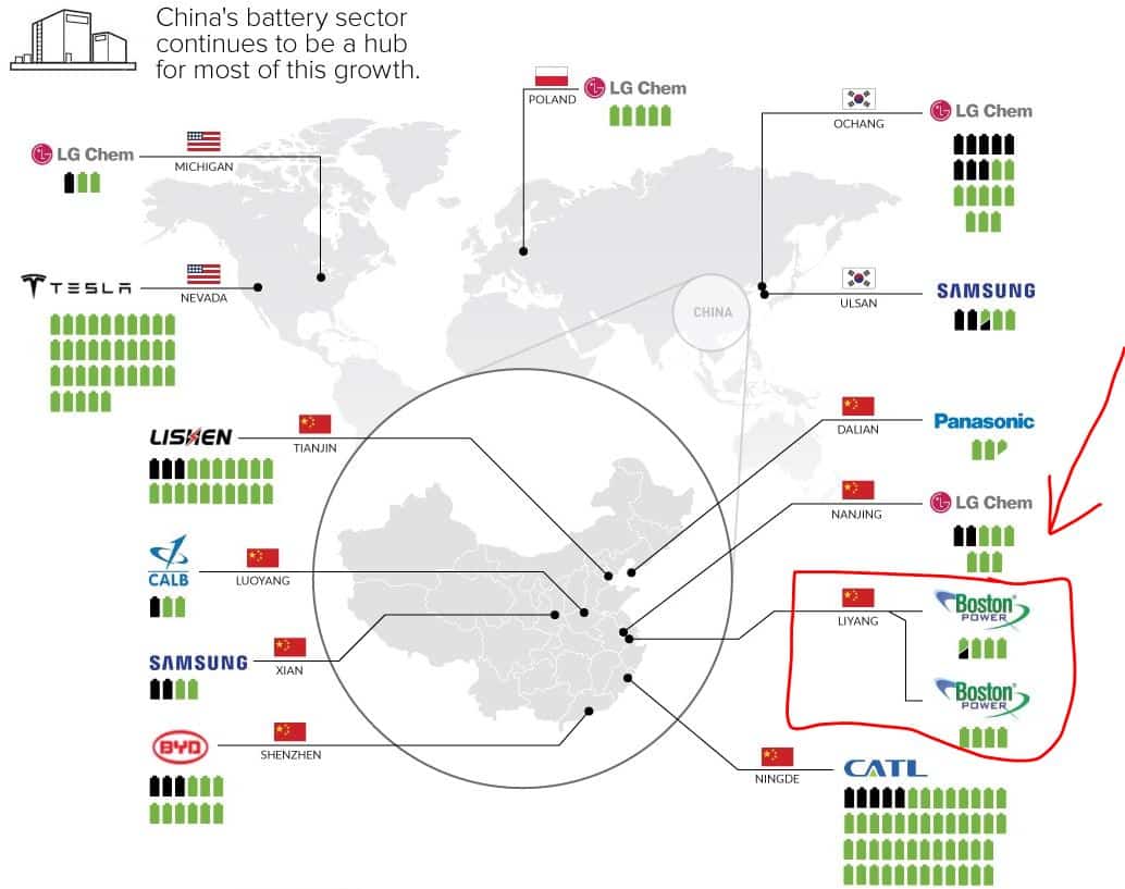 China's Battery Sectors