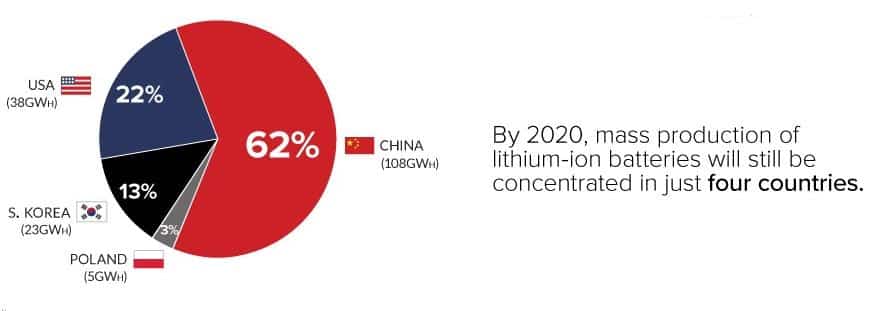 Lithium-ion Batteries production pie chart per country