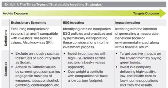 Impact Investing vs. ESG Investing
