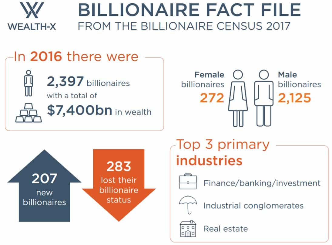 Source: Wealth-X