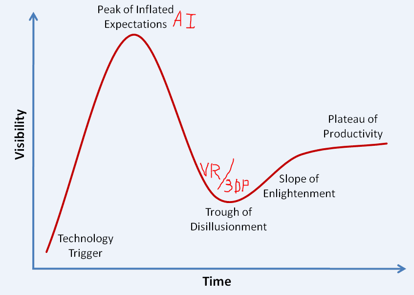 Gartner Life Cycle