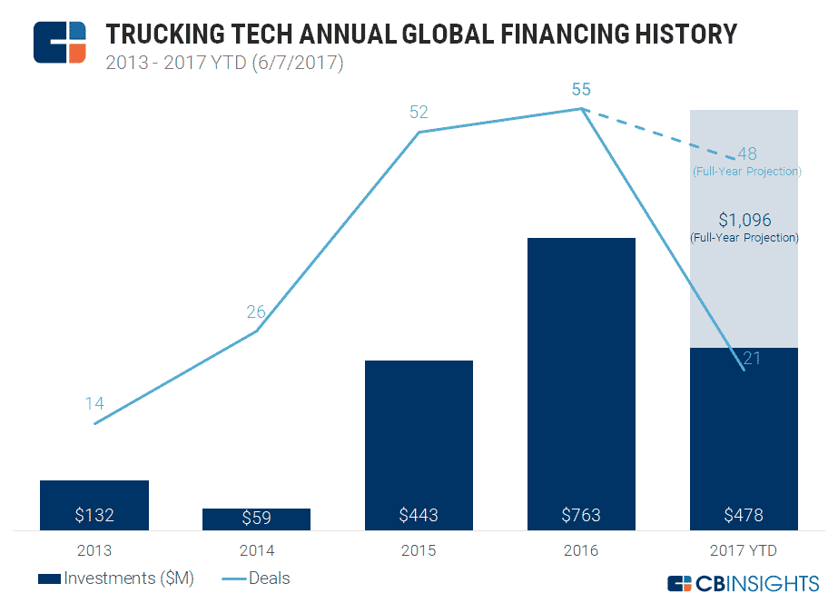 Trucking Tech Annual Global Financing History