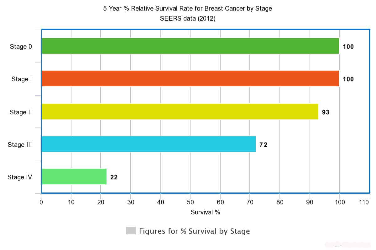 Survival Rate for Breast Cancer by Stage graph