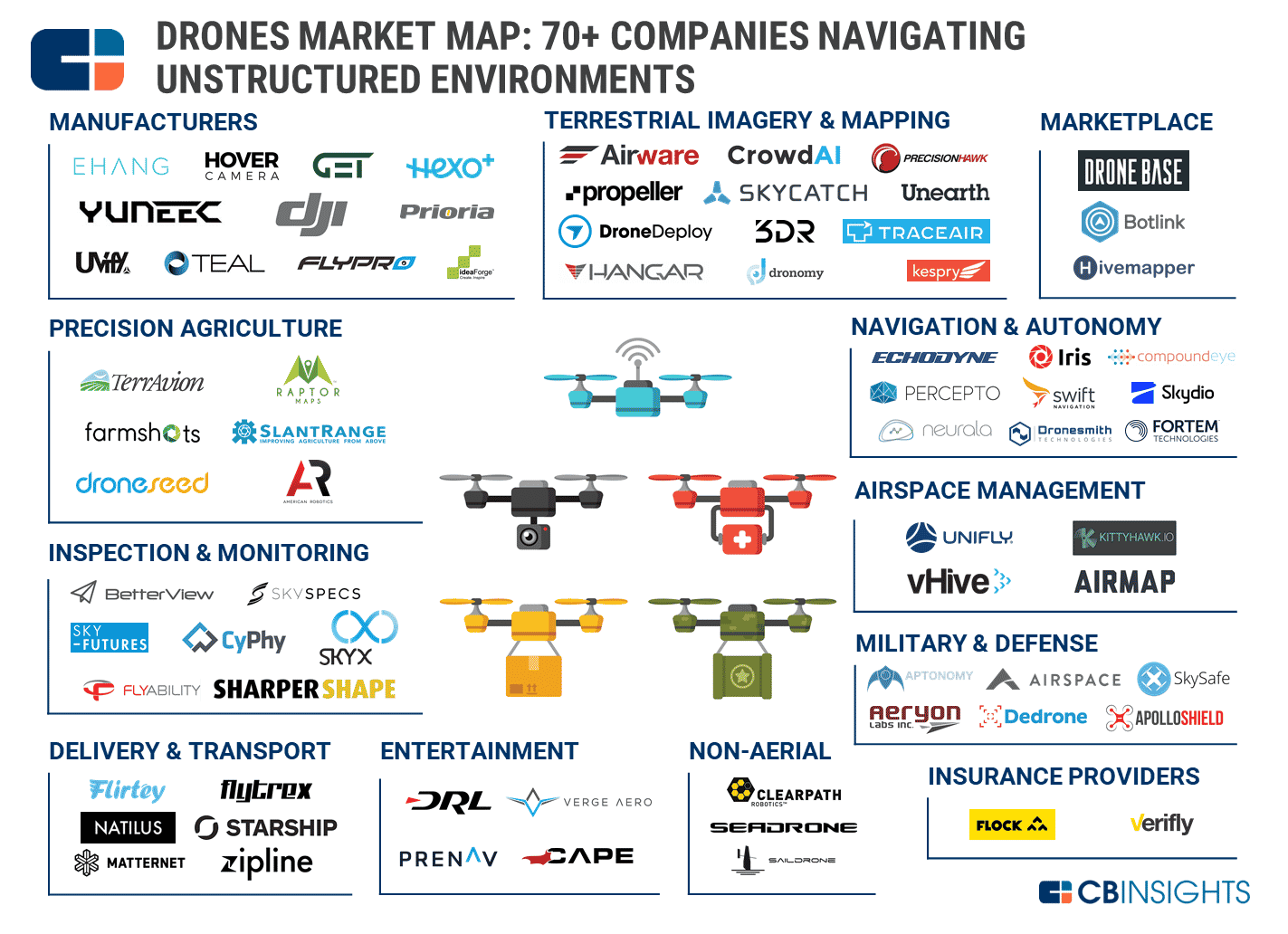 Commercial Drones and Industrial Drones