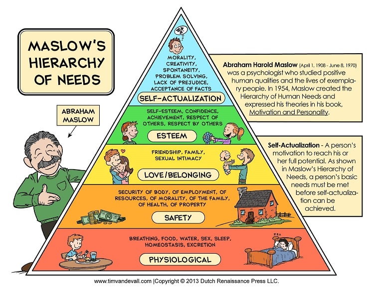 Maslow's Hierarchy of Needs 