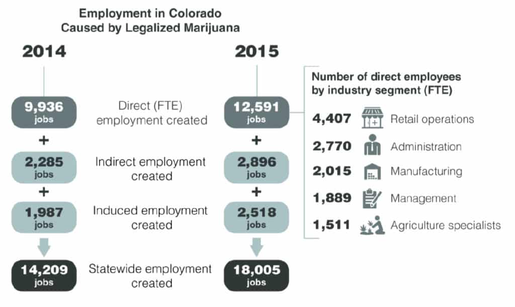 Investing in Cannabis Helps Employment