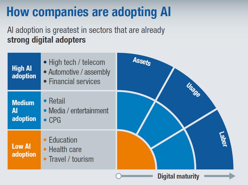How companies are adopting AI diagram