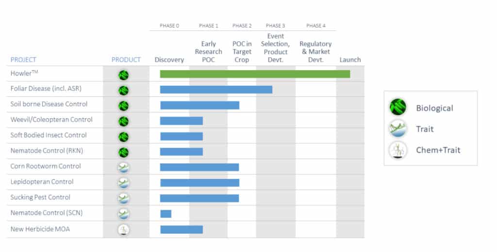 AgBiome's products' process from discovery to Launch
