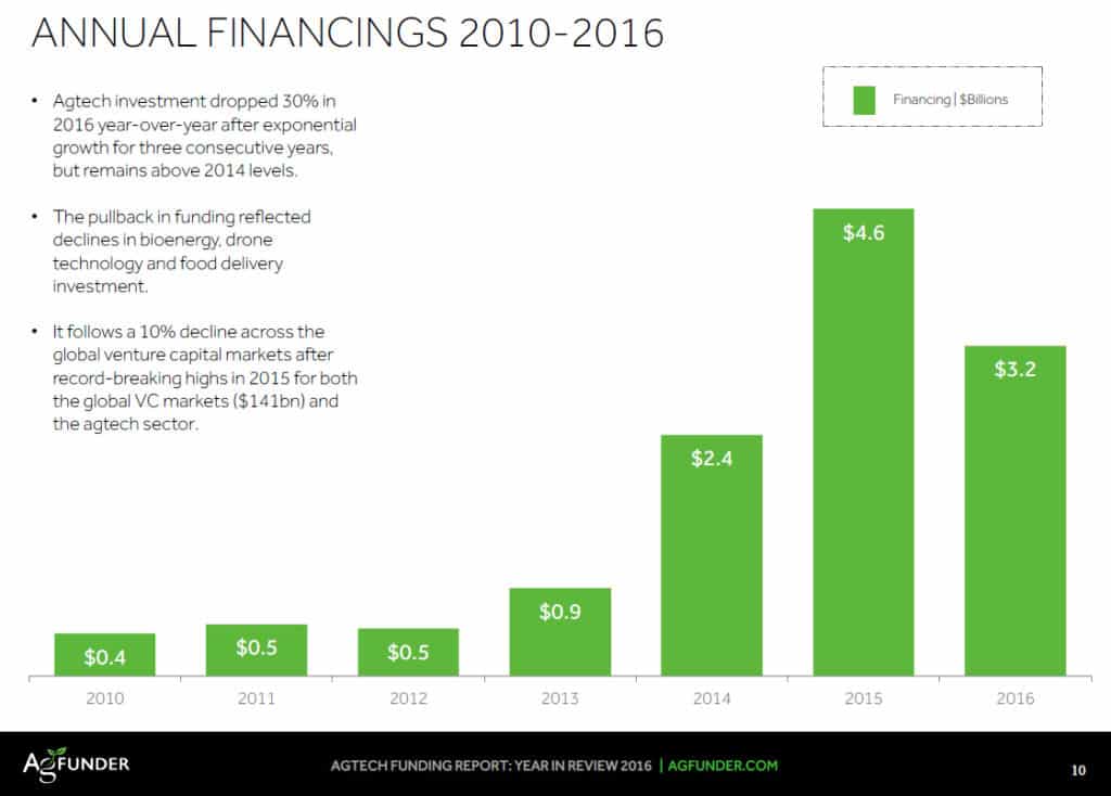AgTech funding report: Year in Review 2016 bar graph