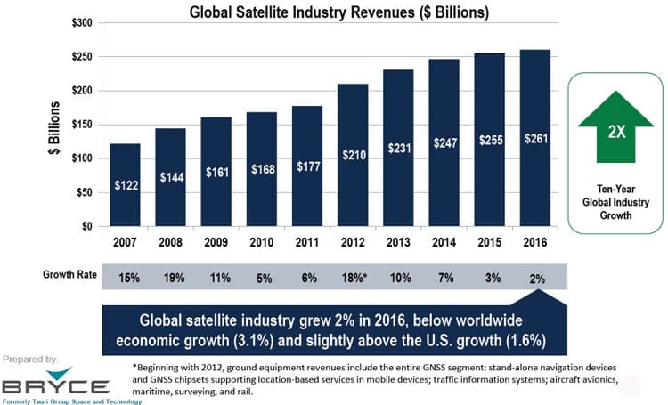 Bryce Space & Technology Revenue Forecasts