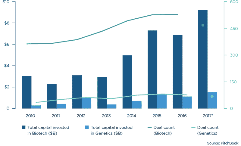Biotech startups graphic according to Pitchbook