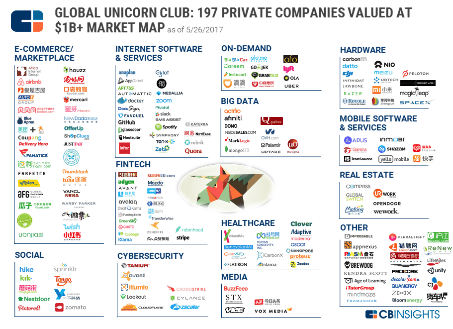 CB Insights Global Unicorn Club Graphic