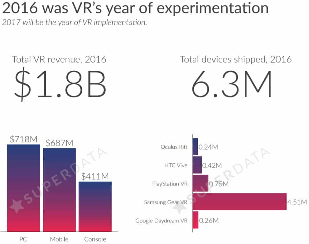 2016 VR Revenue Graph and the Total Devices Shipped
