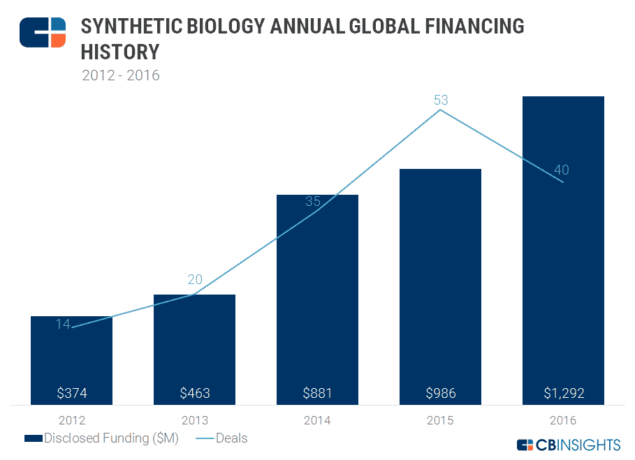 CB Insights's Synthetic Biology Annual Global Financing History Graph